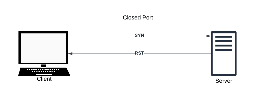 TCP handshake closed port
