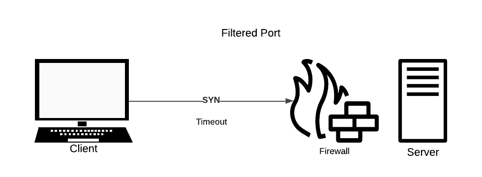 TCP handshake filtered port